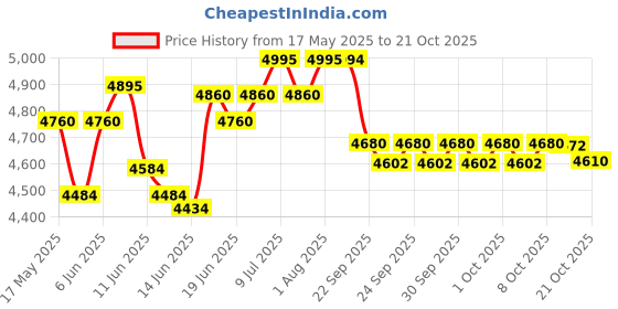 flipkart.com hawkins Stainless Steel (HSS80) 8 L Induction Bottom Pressure Cooker hawkins Price History Graph from 17 May 2025 to 20 Oct 2025