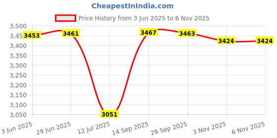 flipkart.com hawkins Stainless Steel HSST25 2.5 L Induction Bottom Pressure Cooker hawkins Price History Graph from 3 Jun 2025 to 6 Nov 2025