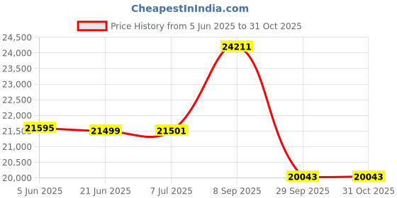 flipkart.com navsukh Stainless steel Hunk 2in1 Flour Mill stainless steel Hunk 2in1 flour mill Flourmill navsukh Price History Graph from 5 Jun 2025 to 30 Oct 2025