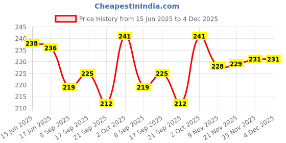 flipkart.com shree enterprise Stainless Steel Hygienic Medu wada Maker, Mendu wada Maker, Makes Perfectly Shaped & Crispy Medu Vada Vada Maker shree enterprise Price History Graph from 15 Jun 2025 to 4 Dec 2025