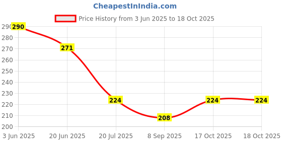 flipkart.com myynti Stainless steel hygienic meduvada maker for perfectly shaped & crispy medu vada maker Vada Maker myynti Price History Graph from 3 Jun 2025 to 17 Oct 2025