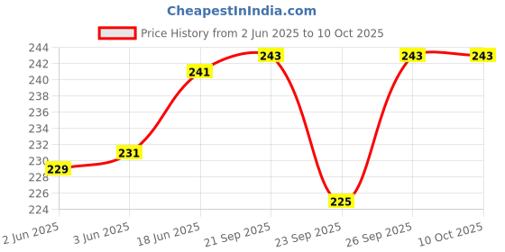 flipkart.com shree ambe enterprise Stainless Steel Hygienic Meduwada Maker, Menduwada Maker, Makes Perfectly Shaped & Crispy Medu Vada (Multicolour) Vada Maker Vada Maker shree ambe enterprise Price History Graph from 2 Jun 2025 to 10 Oct 2025