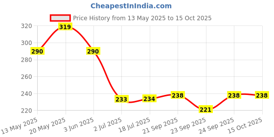 flipkart.com riyu retails Stainless Steel Hygienic Meduwada Maker, Menduwada Maker, Makes Perfectly Shaped & Crispy Medu Vada Vada Maker riyu retails Price History Graph from 13 May 2025 to 15 Oct 2025