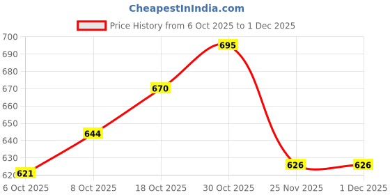 flipkart.com fivanio Stainless Steel Hygienic Meduwada Maker, Menduwada Maker Vada Maker fivanio Price History Graph from 6 Oct 2025 to 1 Dec 2025