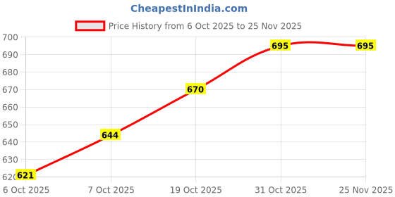 flipkart.com fivanio Stainless Steel Hygienic Meduwada Maker Vada Maker fivanio Price History Graph from 6 Oct 2025 to 25 Nov 2025
