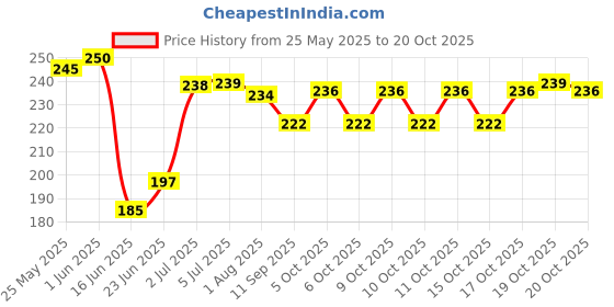 flipkart.com florid Stainless Steel Hygienic Meduwada Maker vada Maker (1 Pcs) Vada Maker(standard size) Vada Maker florid Price History Graph from 25 May 2025 to 20 Oct 2025