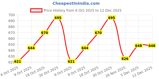 flipkart.com fivanio Stainless Steel Hygienic Meduwada Maker vada maker (Silver) Vada Maker fivanio Price History Graph from 6 Oct 2025 to 11 Dec 2025