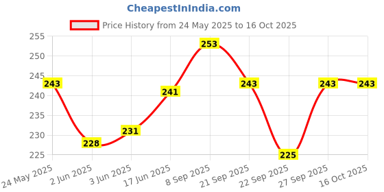 flipkart.com falguni fashion Stainless Steel Hygienic Mendu wada Maker , Makes Perfectly Shaped & Crispy Medu Vada Vada Maker falguni fashion Price History Graph from 24 May 2025 to 15 Oct 2025