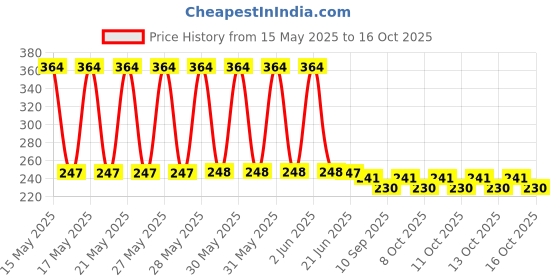 flipkart.com storkler Stainless Steel Hygienic Mendu wada Maker , Makes Perfectly Shaped & Crispy Medu Vada Vada Maker (SET OF 1) Vada Maker storkler Price History Graph from 15 May 2025 to 15 Oct 2025
