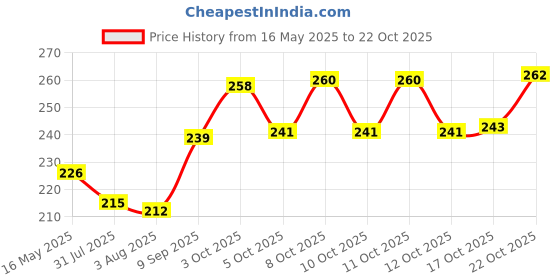 flipkart.com hd world Stainless Steel Ice Cream Scooper Kitchen Scoop Disposable Steel Ice-cream Spoon (Pack of 1) Stainless Steel Cutlery Set hd world Price History Graph from 16 May 2025 to 22 Oct 2025