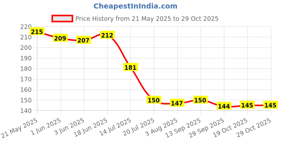 flipkart.com doyal Stainless Steel Ice-cream Spoon doyal Price History Graph from 21 May 2025 to 29 Oct 2025