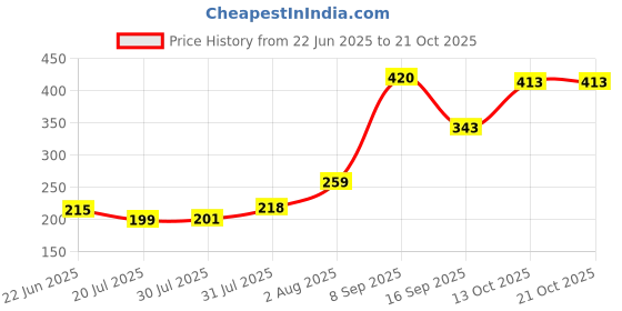 flipkart.com sagar sports Stainless Steel Ice-cream Spoon, Serving Spoon, Table Spoon, Measuring Spoon, Salad Spoon Set sagar sports Price History Graph from 22 Jun 2025 to 21 Oct 2025