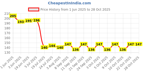 flipkart.com arscart Stainless Steel Ice-cream Spoon Set arscart Price History Graph from 1 Jun 2025 to 28 Oct 2025