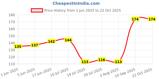 flipkart.com convay Stainless Steel Ice-cream Spoon Set convay Price History Graph from 1 Jun 2025 to 22 Oct 2025