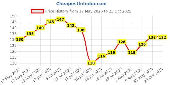 flipkart.com brandees Stainless Steel Ice Tea Spoon, Serving Spoon Set brandees Price History Graph from 17 May 2025 to 23 Oct 2025