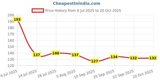 flipkart.com convay Stainless Steel Ice Tea Spoon Set convay Price History Graph from 6 Jul 2025 to 19 Oct 2025