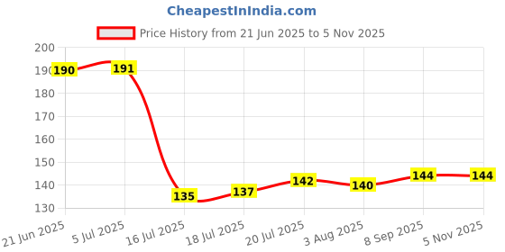 flipkart.com convay Stainless Steel Ice Tea Spoon Set convay Price History Graph from 21 Jun 2025 to 3 Nov 2025