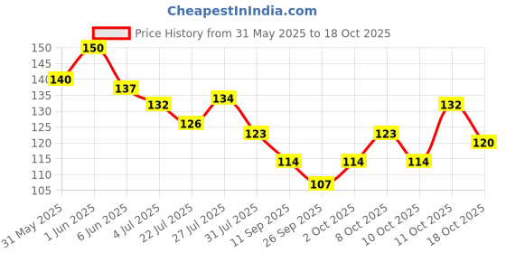 flipkart.com zexica Stainless Steel Incense Holder zexica Price History Graph from 31 May 2025 to 18 Oct 2025