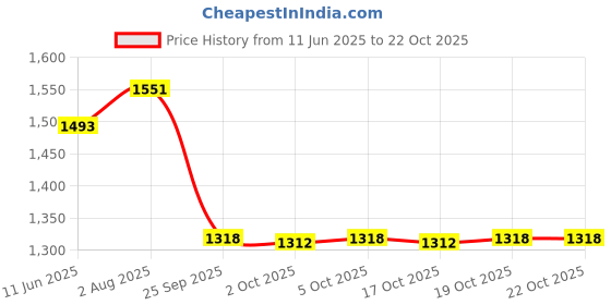 flipkart.com sumeet Stainless Steel Induction Bottom Casserole 5 LTR, 25 cm Dia, Silver Cook and Serve Casserole sumeet Price History Graph from 11 Jun 2025 to 22 Oct 2025