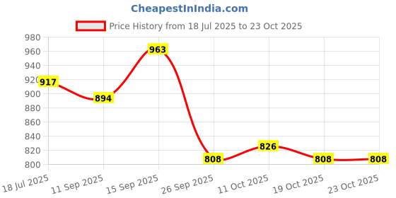 flipkart.com sumeet Stainless Steel Induction Bottom Fry Pan 1.7 LTR, 23.5 cm Dia, Silver Fry Pan 23.5 cm diameter 1.7 L capacity sumeet Price History Graph from 18 Jul 2025 to 22 Oct 2025