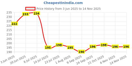 flipkart.com mystrkiho Stainless Steel Induction Bottom Sauce Pan Tea Pan Tapeli Patila Bhagona Sauce Pan 20 cm diameter 1 L capacity mystrkiho Price History Graph from 3 Jun 2025 to 14 Nov 2025
