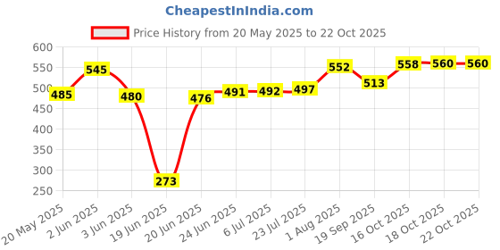 flipkart.com bartan hub Stainless Steel Induction Bottom Sauce Pan With Lid ( Dishwasher safe , Induction Bottom , High Quality Steel , 650 ML ) Sauce Pan 16 cm diameter with Lid 0.65 L capacity bartan hub Price History Graph from 20 May 2025 to 21 Oct 2025