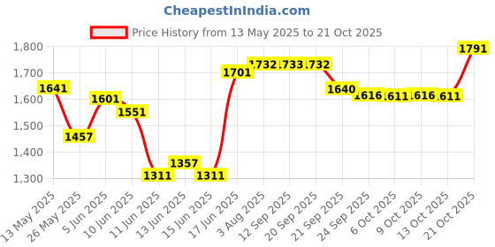 flipkart.com hawkins Stainless Steel Induction with Glass Lid (SSCB20G) Cook and Serve Casserole hawkins Price History Graph from 13 May 2025 to 21 Oct 2025