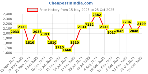 flipkart.com hawkins Stainless Steel Induction with Glass Lid (SSCB40G) Cook and Serve Casserole hawkins Price History Graph from 15 May 2025 to 24 Oct 2025