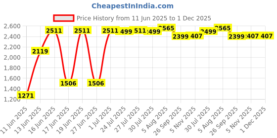 flipkart.com hawkins Stainless Steel Induction with Glass Lid (SSCB50G) Cook and Serve Casserole hawkins Price History Graph from 11 Jun 2025 to 1 Dec 2025