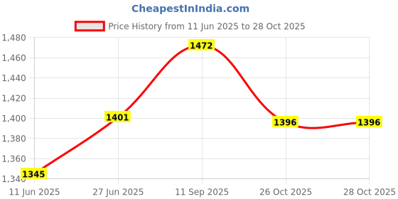 flipkart.com sumeet Stainless Steel InductionBottom Casserole with Glass Lid 3.2LTR, 21cm Dia,Silver Pack of 2 Serve Casserole sumeet Price History Graph from 11 Jun 2025 to 28 Oct 2025