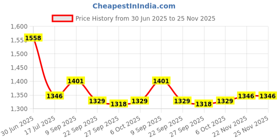 flipkart.com sumeet Stainless Steel InductionBottom Casserole with Glass Lid 4LTR, 23cm Dia,Silver Pack of 2 Serve Casserole sumeet Price History Graph from 30 Jun 2025 to 25 Nov 2025