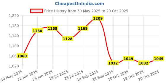 flipkart.com sumeet Stainless Steel InductionBottom FryPan With GlassLid 2.250 LTR,25.5cm Dia,Silver Fry Pan 25.5 cm diameter with Lid 2.25 L capacity sumeet Price History Graph from 30 May 2025 to 20 Oct 2025