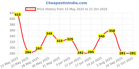 flipkart.com muma's love Stainless Steel Infant Baby Feeding Milk Bottle - 250 ml muma's love Price History Graph from 15 May 2025 to 20 Oct 2025