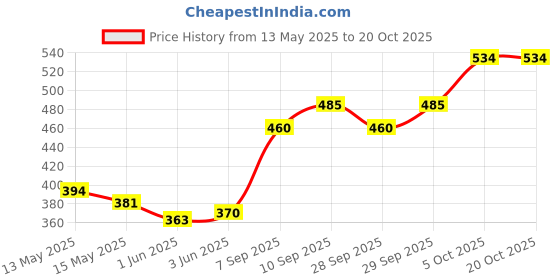 flipkart.com classic essentials Stainless Steel Insulated Airtight Leak-Proof Lunch Box, Snacks Tiffin for Kids 1 Containers Lunch Box classic essentials Price History Graph from 13 May 2025 to 19 Oct 2025