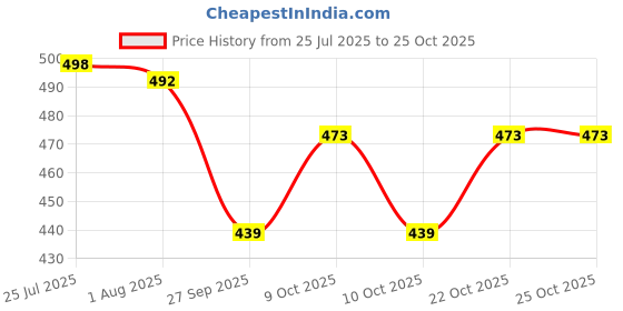 flipkart.com powify Stainless Steel Insulated Casserole , Hot Pot with Plastic Cover and Base Thermoware Casserole Thermoware Casserole powify Price History Graph from 25 Jul 2025 to 22 Oct 2025