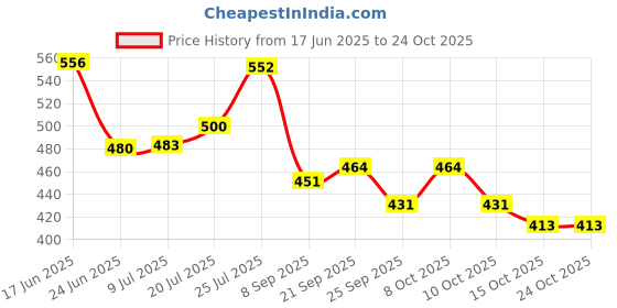 flipkart.com msmetal stainless steel insulated casserole with handle /hot pot for Roti / Meal etc Thermoware Casserole msmetal Price History Graph from 17 Jun 2025 to 24 Oct 2025