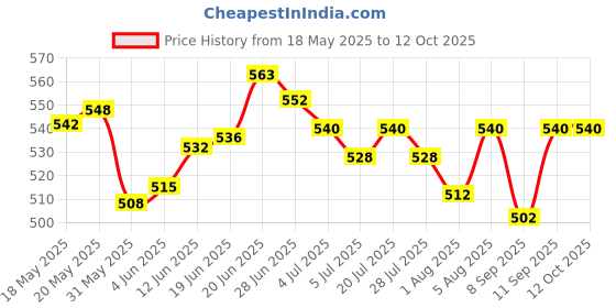 flipkart.com the little bunny hop in style Stainless Steel Insulated Hot & Cold Baby Sipper Bottle with Handle, BPA Free the little bunny hop in style Price History Graph from 18 May 2025 to 12 Oct 2025
