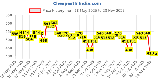 flipkart.com the little bunny hop in style Stainless Steel Insulated Hot & Cold Baby Sipper Bottle with Handle, BPA Free the little bunny hop in style Price History Graph from 18 May 2025 to 28 Nov 2025