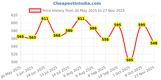 flipkart.com the little lookers Stainless Steel Insulated Hot & Cold Sipper Bottle for Kids the little lookers Price History Graph from 30 May 2025 to 27 Nov 2025