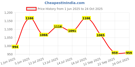 flipkart.com snowstar Stainless Steel Insulated Hot Water/Tea Dispenser For Office Kitchen Bottom Loading Water Dispenser snowstar Price History Graph from 1 Jun 2025 to 23 Oct 2025