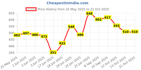 flipkart.com ever n green Stainless Steel Insulated Serving Casserole for roti chapati Thermoware Casserole ever n green Price History Graph from 25 May 2025 to 20 Oct 2025