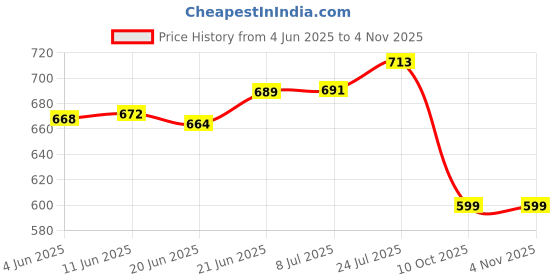 flipkart.com uninox Stainless Steel Insulated Serving Hot Pot for Roti/Curry/Chapati Box Hot Case Thermoware Casserole uninox Price History Graph from 4 Jun 2025 to 2 Nov 2025