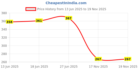 flipkart.com classic essentials Stainless Steel Insulated Vaccum Flask Splash Water Bottle 700 ml Flask classic essentials Price History Graph from 13 Jun 2025 to 17 Nov 2025