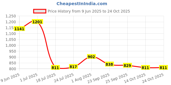 flipkart.com kunal gold Stainless Steel, Iron, Brass Matte Deadbolts kunal gold Price History Graph from 9 Jun 2025 to 22 Oct 2025