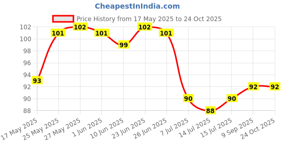 flipkart.com kridha Stainless Steel Iron Coating Self-Adhesive Metal Rack Storage Shelf with 4 Hook Stainless Steel Wall Shelf kridha Price History Graph from 17 May 2025 to 23 Oct 2025