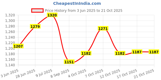 flipkart.com yash collections Stainless Steel, Iron Manual Gas Stove yash collections Price History Graph from 3 Jun 2025 to 21 Oct 2025