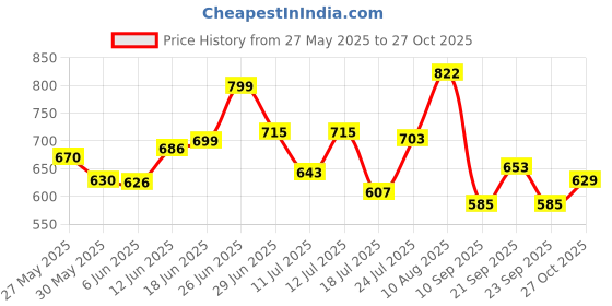 flipkart.com harrison Stainless Steel, Iron Polished Smart Lock harrison Price History Graph from 27 May 2025 to 27 Oct 2025