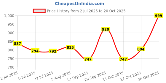 flipkart.com kimatsu Stainless Steel Jars (Red Handle), Combo Set (400, 1000, 1200 ml), Mixer Juicer Jar kimatsu Price History Graph from 2 Jul 2025 to 20 Oct 2025