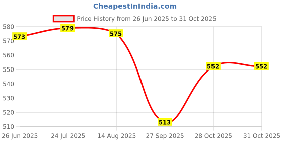 flipkart.com shivshakti arts Stainless Steel Jewellery Box Bank Locker Safe Storage Cash Peti Bank Box Container (8 - Inch, Printed Laser Designe - Silver) Safe Locker shivshakti arts Price History Graph from 26 Jun 2025 to 30 Oct 2025