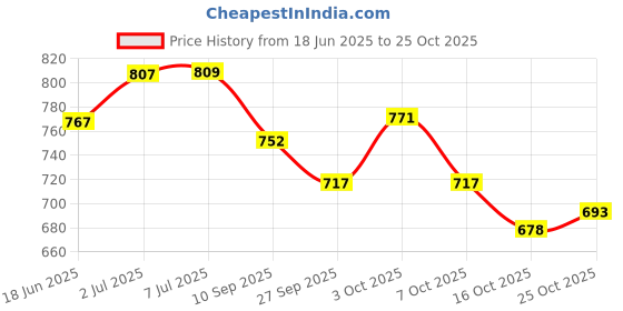 flipkart.com konquer times Stainless Steel Jewellery Box, with 2 velvet partition trays, 2 fixed plastic boxes for small ornaments & 1 velvet pouch jewelry safe Vanity Box konquer times Price History Graph from 18 Jun 2025 to 24 Oct 2025
